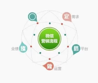 微信营销