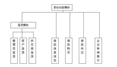 帝国cms模板如何做好前期规划