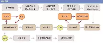 怎么建立企业网站