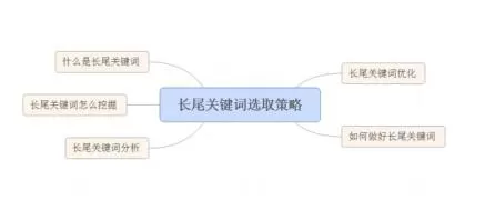 长尾关键词 长尾关键词