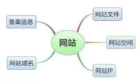 网站空间在网站建设中的重要作用