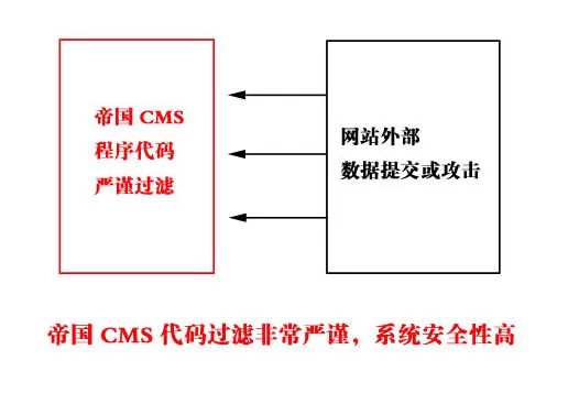 帝国cms网站安全防火墙设置