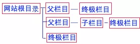帝国cms增加栏目方法