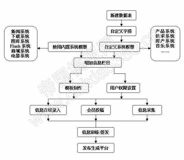 帝国CMS建站流程